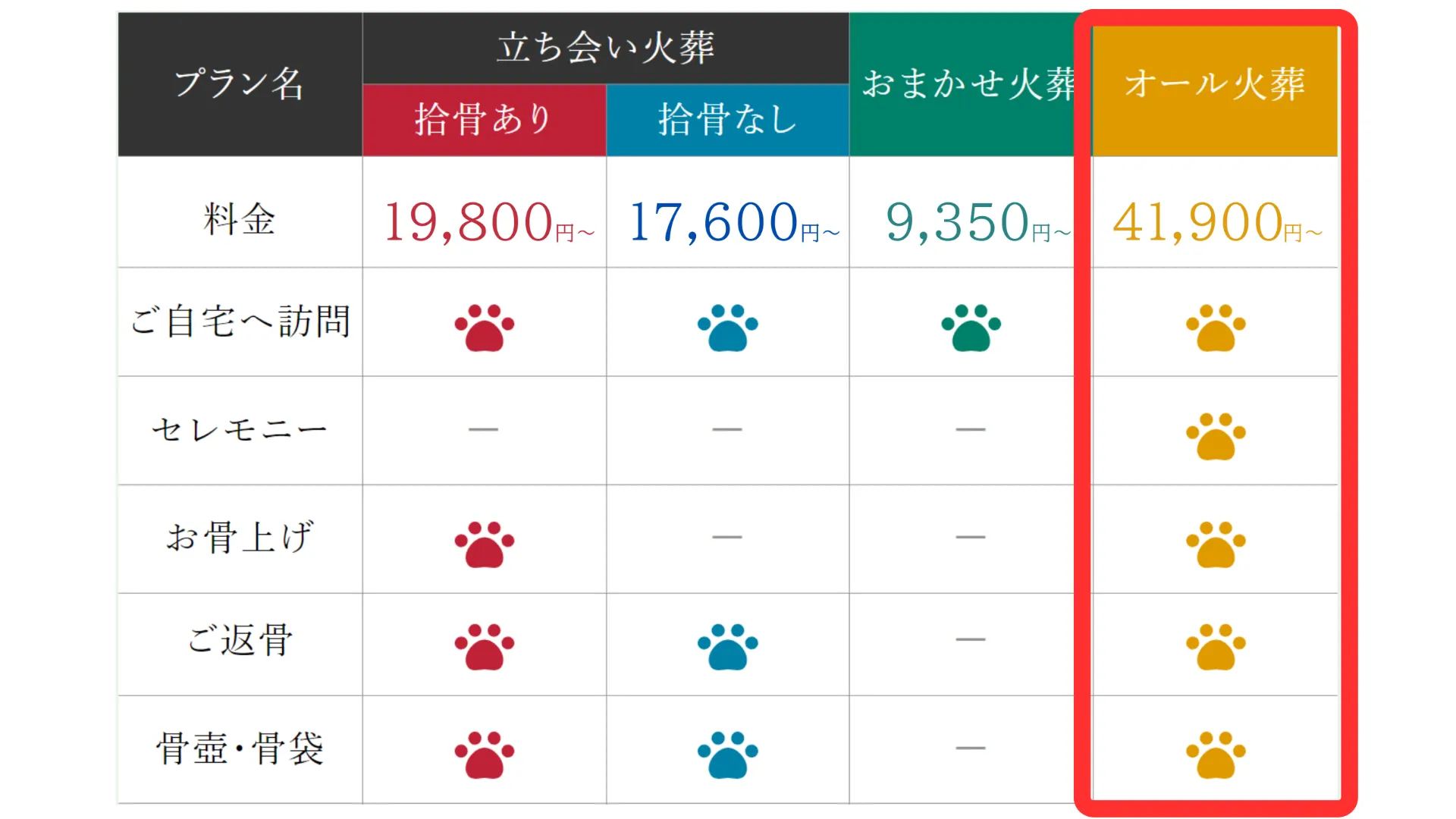 オール火葬